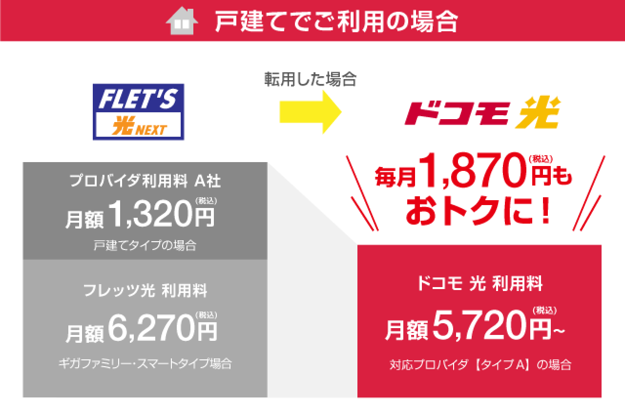 戸建て：ドコモ光利用料5,720円/月(税込) 1,870円/毎月(税込)お得